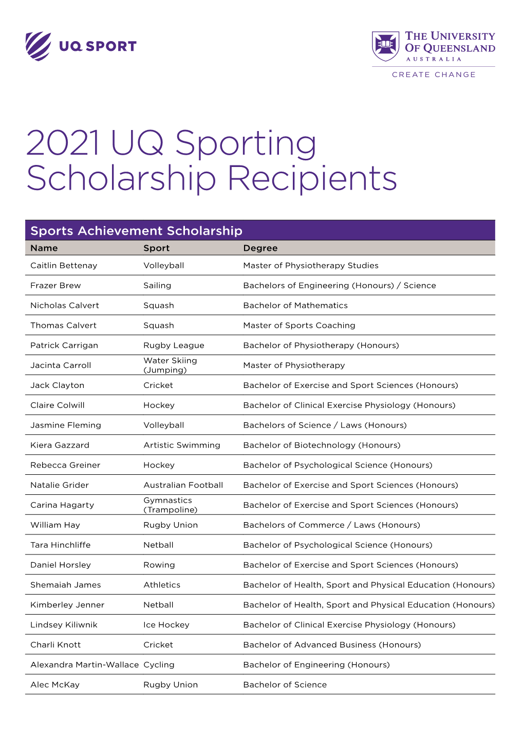 2021 UQ Sporting Scholarship Recipients