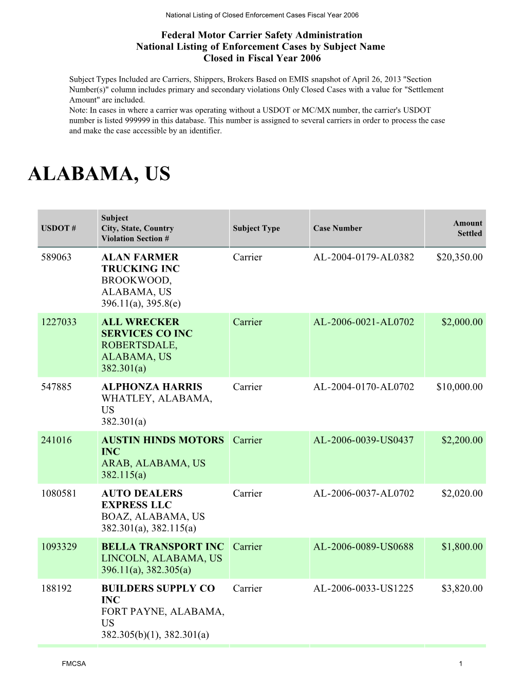 Enforcement by State FY 2006