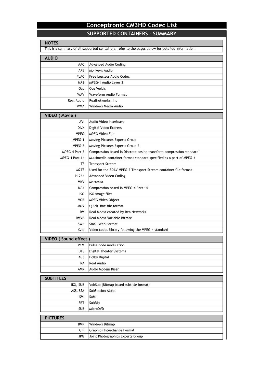 Conceptronic CM3HD Codec List SUPPORTED CONTAINERS - SUMMARY