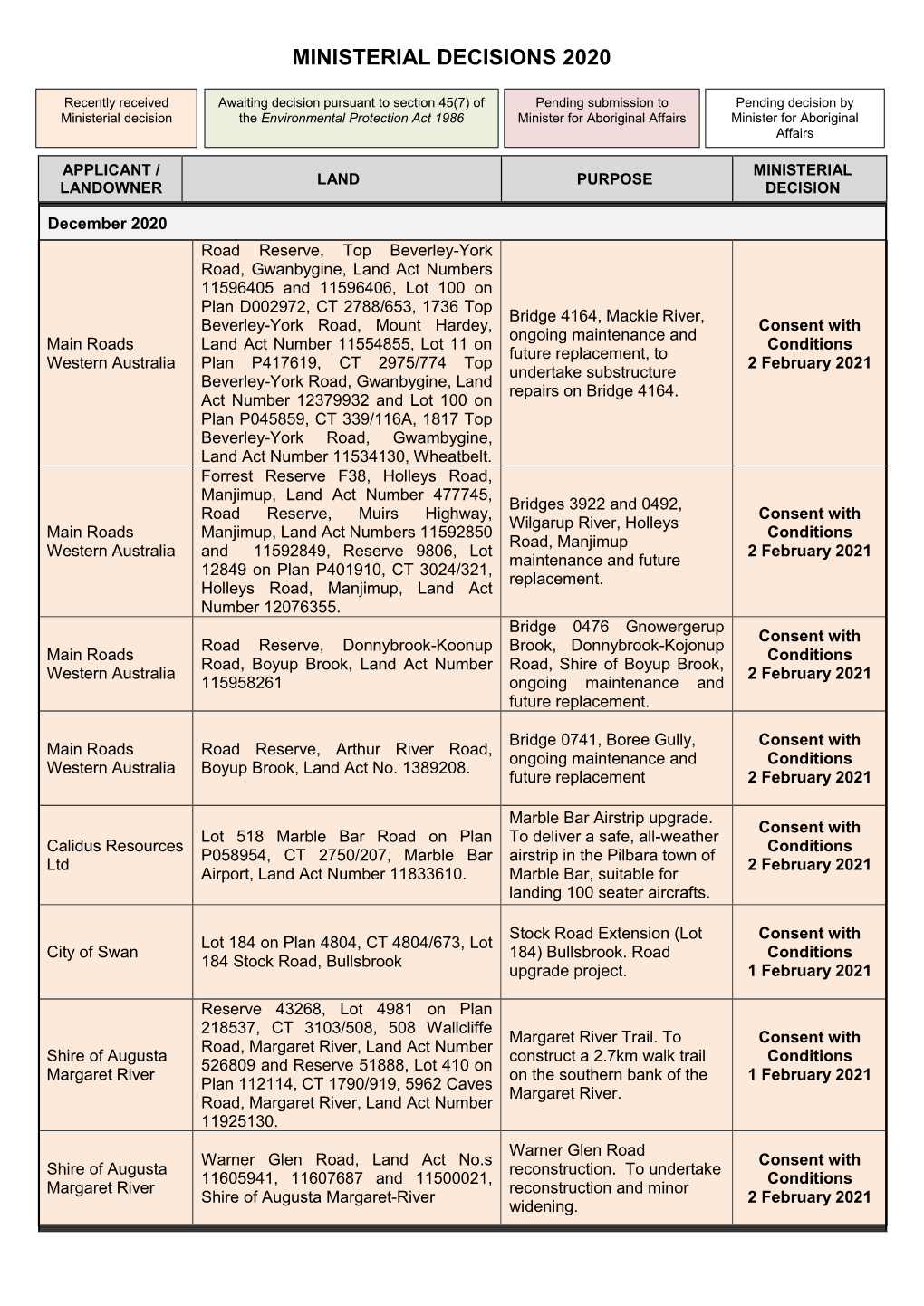 Ministerial Decisions at at 12 October 2018