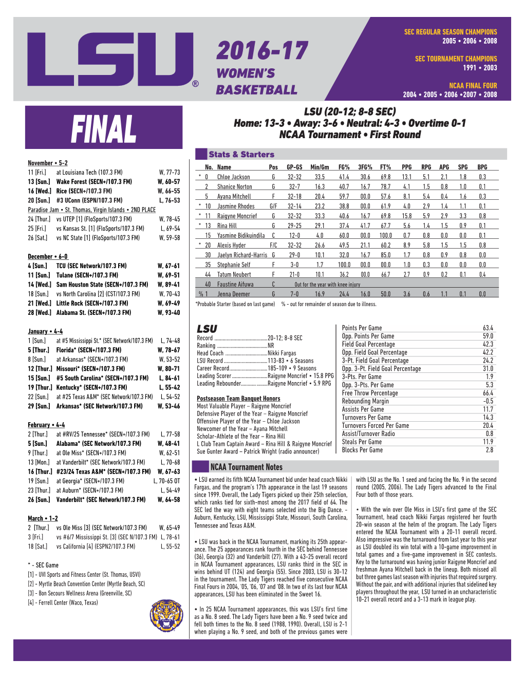 Women's Basketball Technical Fouls: LSU-None