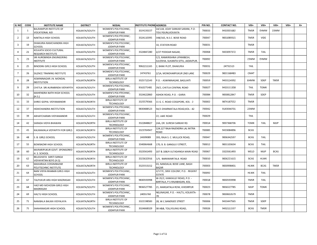 Sl No Code Institute Name District Nodal Institute Phone Address Pin No. Contact No. Viii+ Viii+ Viii+ Viii+ X+ 1 1 Balrampur In