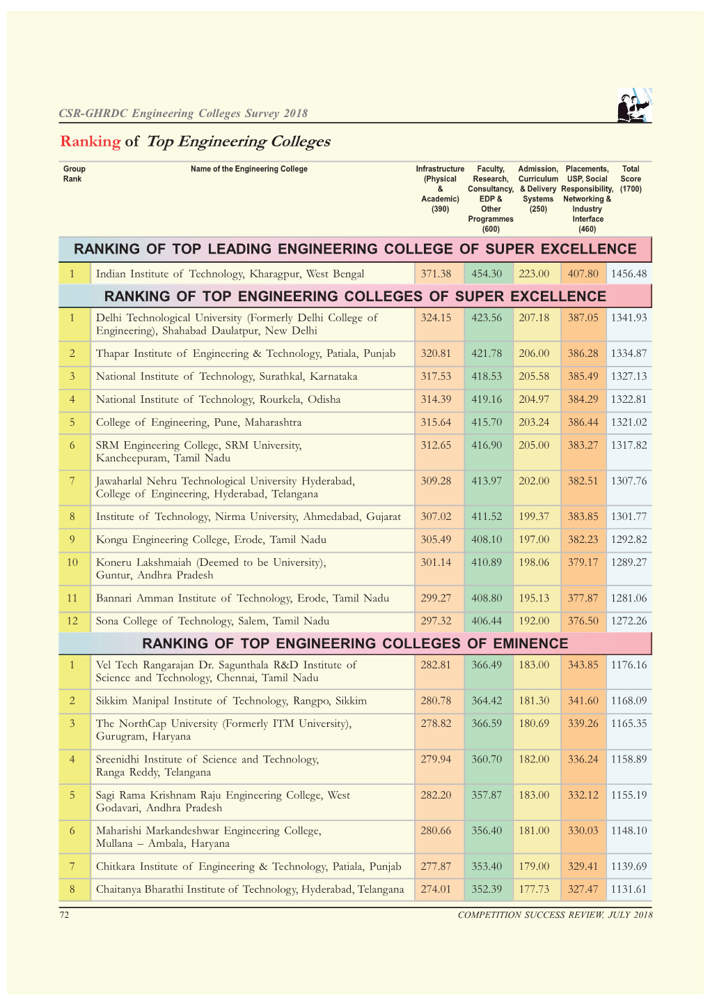 Ranking of Top Engineering Colleges