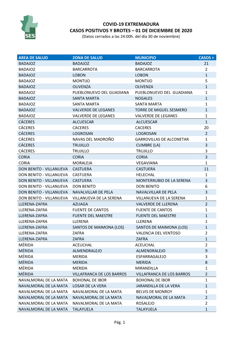 COVID-19 EXTREMADURA CASOS POSITIVOS Y BROTES – 01 DE DICIEMBRE DE 2020 (Datos Cerrados a Las 24:00H