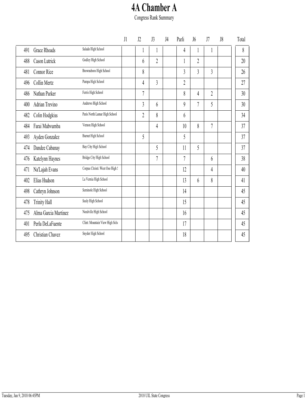 4A Chamber a Congress Rank Summary