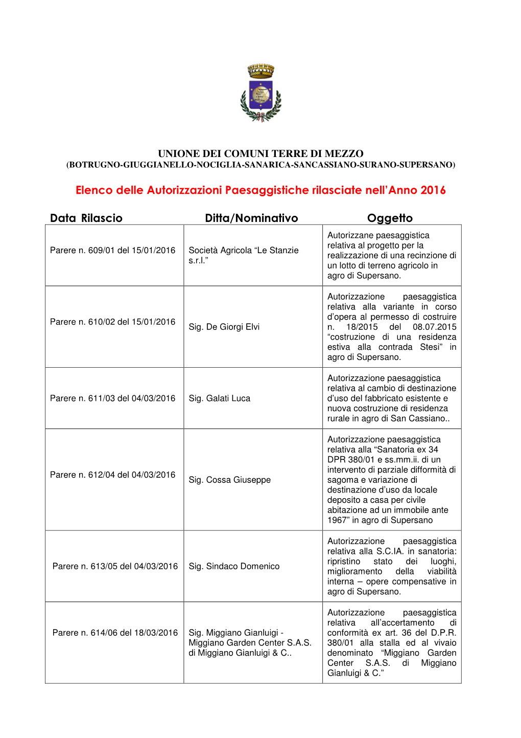 Elenco Delle Autorizzazioni Paesaggistiche Rilasciate Nell'anno