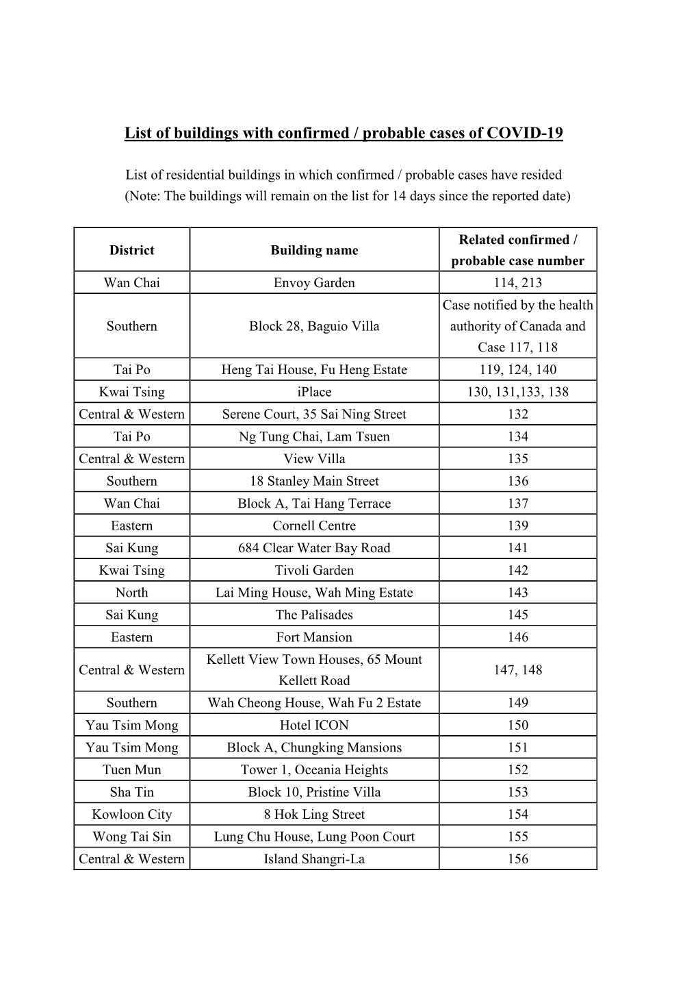 List of Buildings with Confirmed / Probable Cases of COVID-19