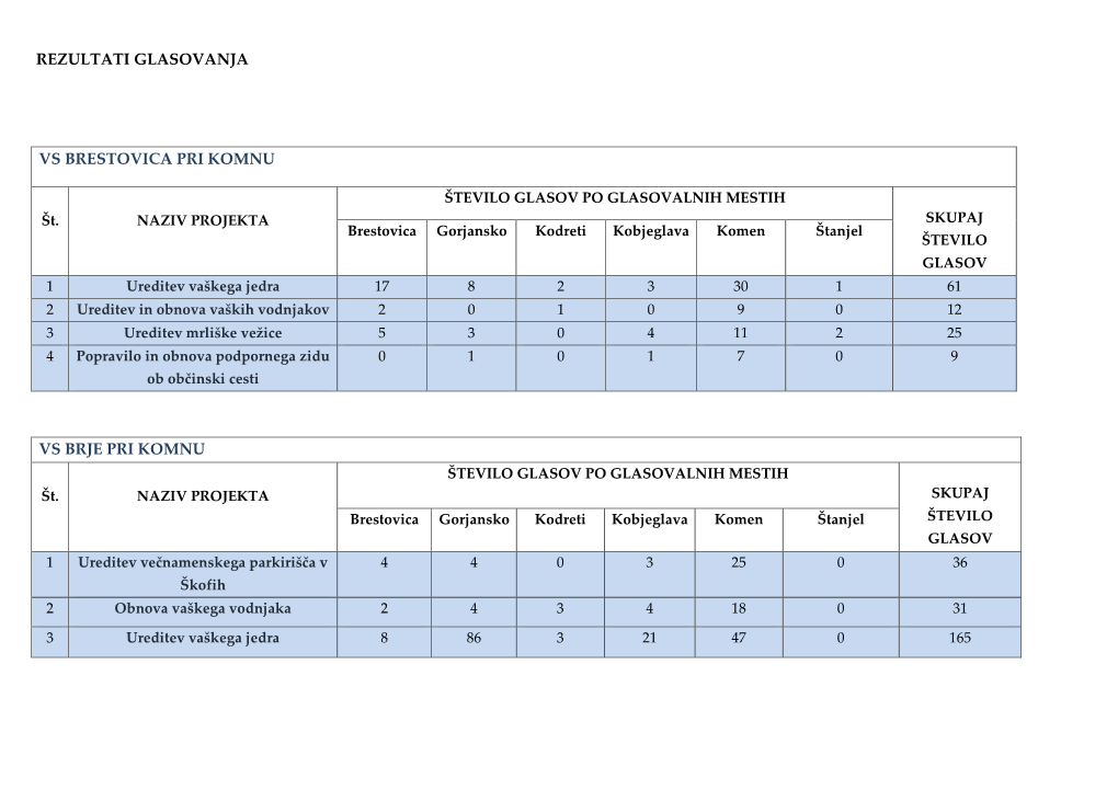 Rezultati Glasovanja Vs Brestovica Pri Komnu Vs