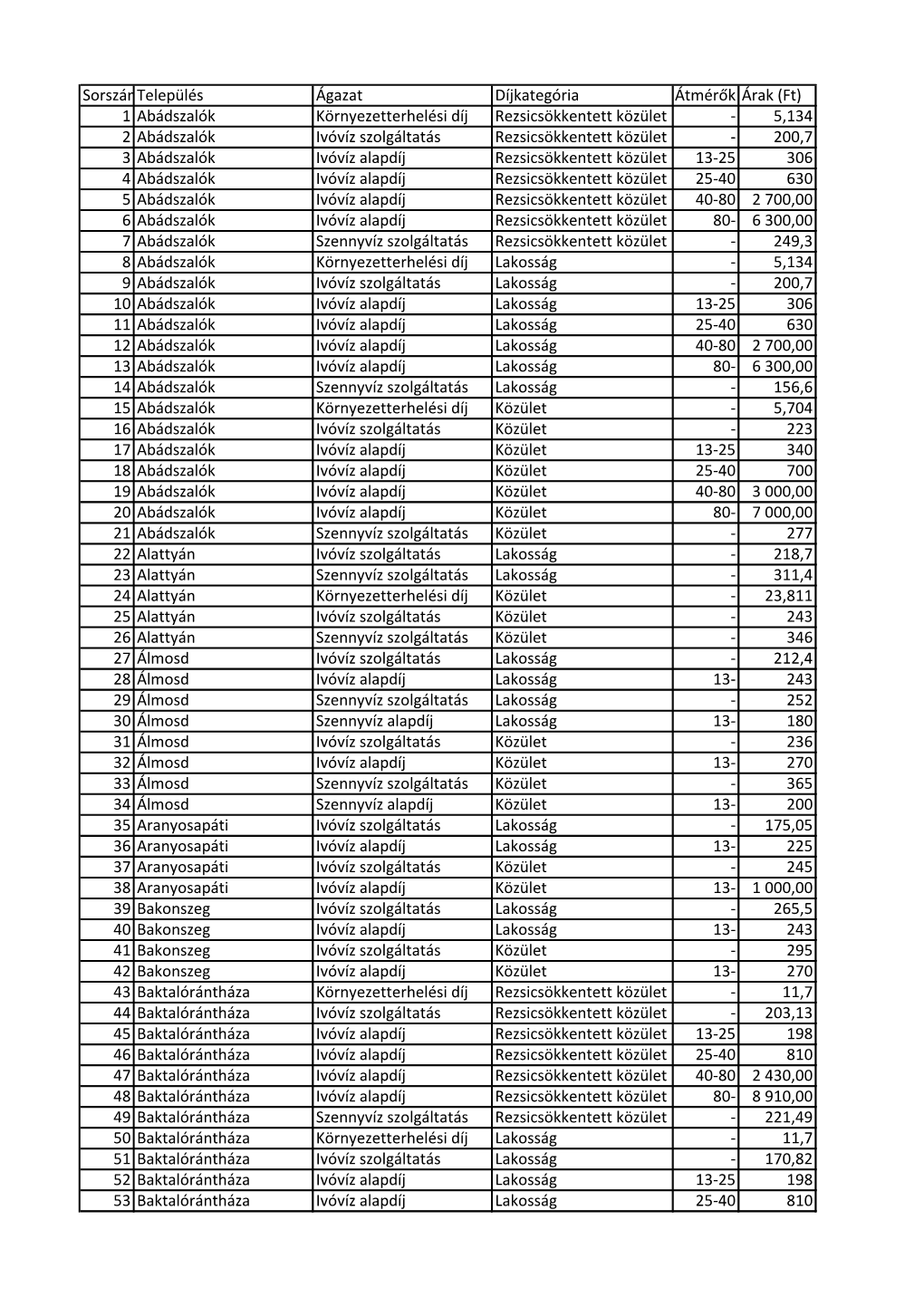 Sorszámtelepülés Ágazat Díjkategória Átmérők Árak (Ft) 1