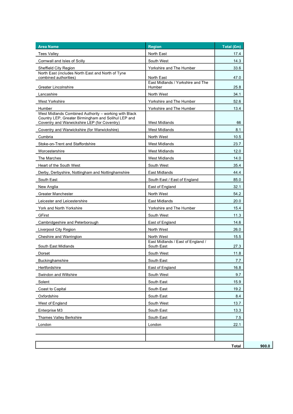 Allocations Summary Table