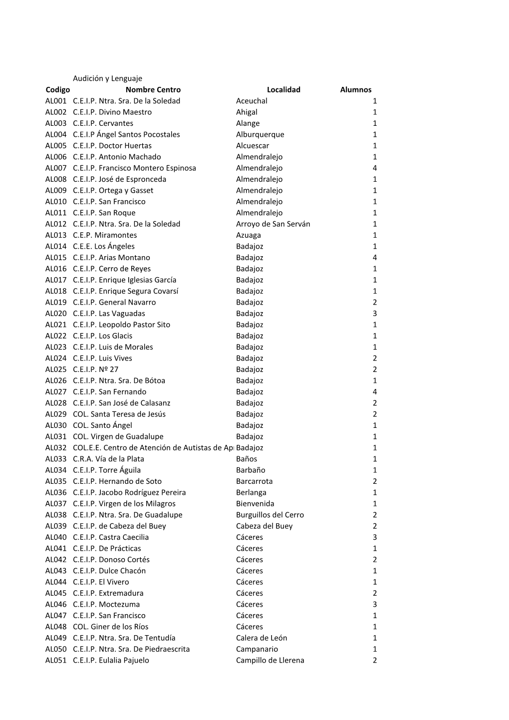 Audición Y Lenguaje Codigo Nombre Centro Localidad Alumnos AL001 C.E.I.P. Ntra. Sra. De La Soledad Aceuchal 1 AL002 C.E.I.P. Divino Maestro Ahigal 1 AL003 C.E.I.P