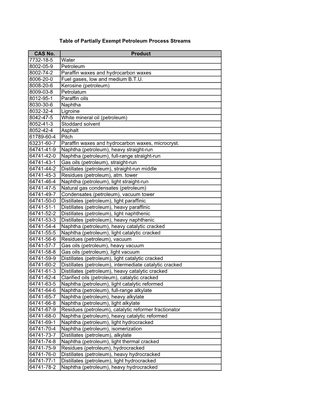 Table of Partially Exempt Petroleum Process Streams