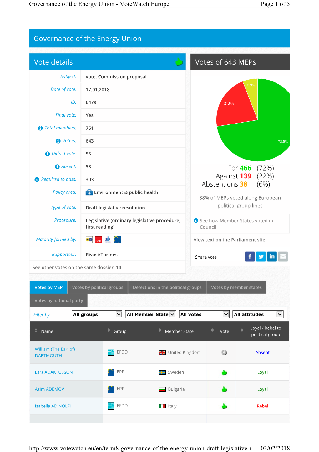 Abstentions 38 (6%) Governance of the Energy Union Vote Details