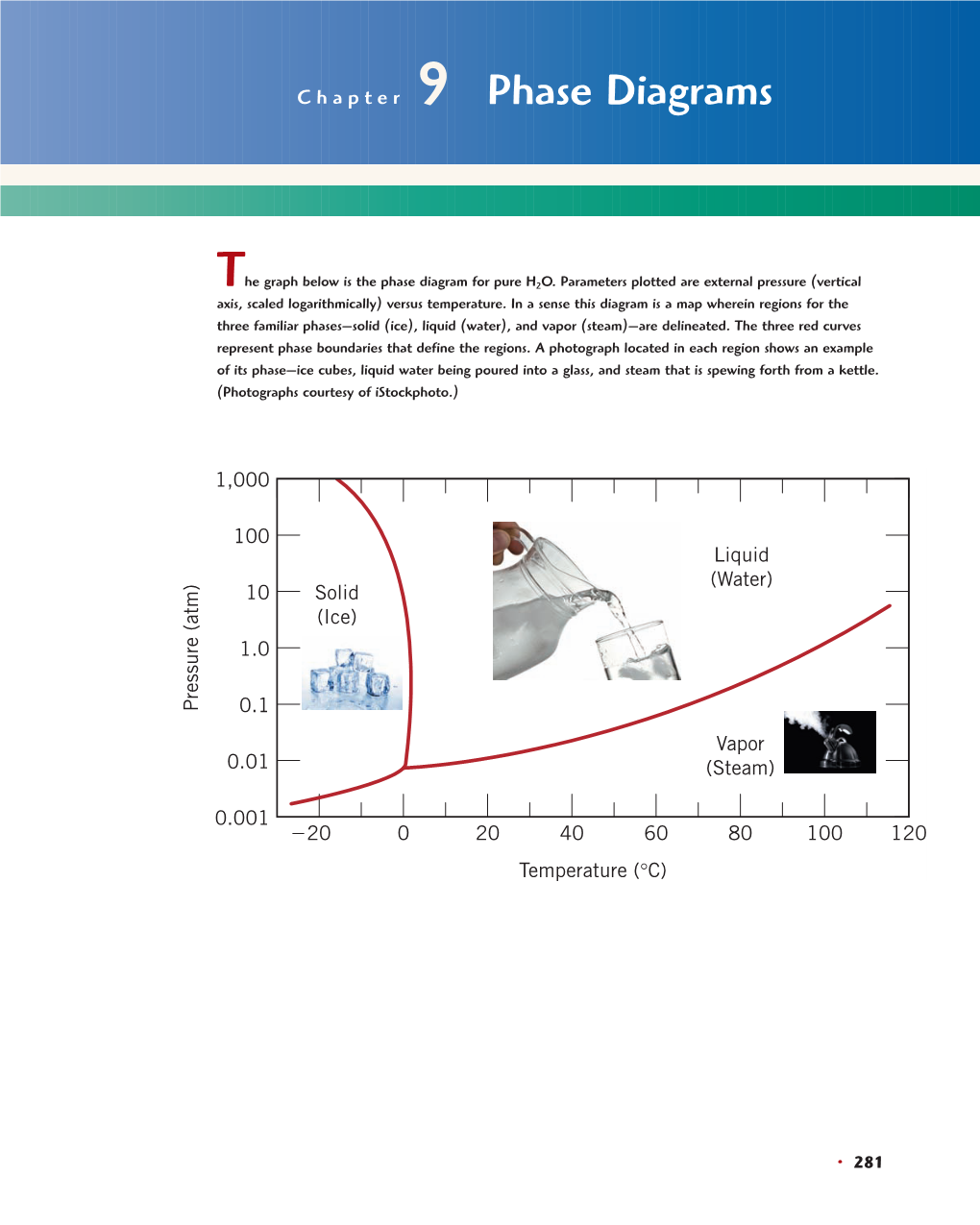 The Graph Below Is the Phase Diagram for Pure H2O. Parameters Plotted Are External Pressure (Vertical Axis, Scaled Logarithmically) Versus Temperature