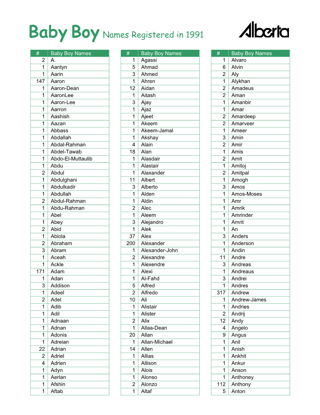 Baby Boy Names Registered in 1991