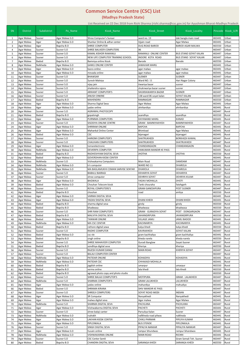 Common Service Centre (CSC) List (Madhya Pradesh State) List Received on 22 Dec 2018 from Rishi Sharma (Rishi.Sharma@Csc.Gov.In) for Ayushman Bharat-Madhya Pradesh