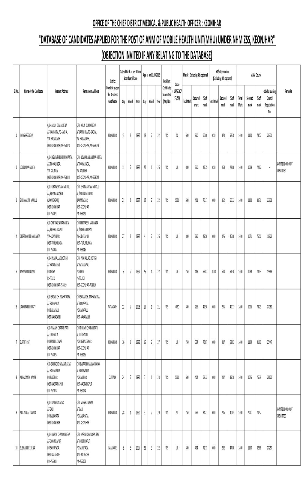 Database of Candidates for the Post of ANM-MHU.Xlsx