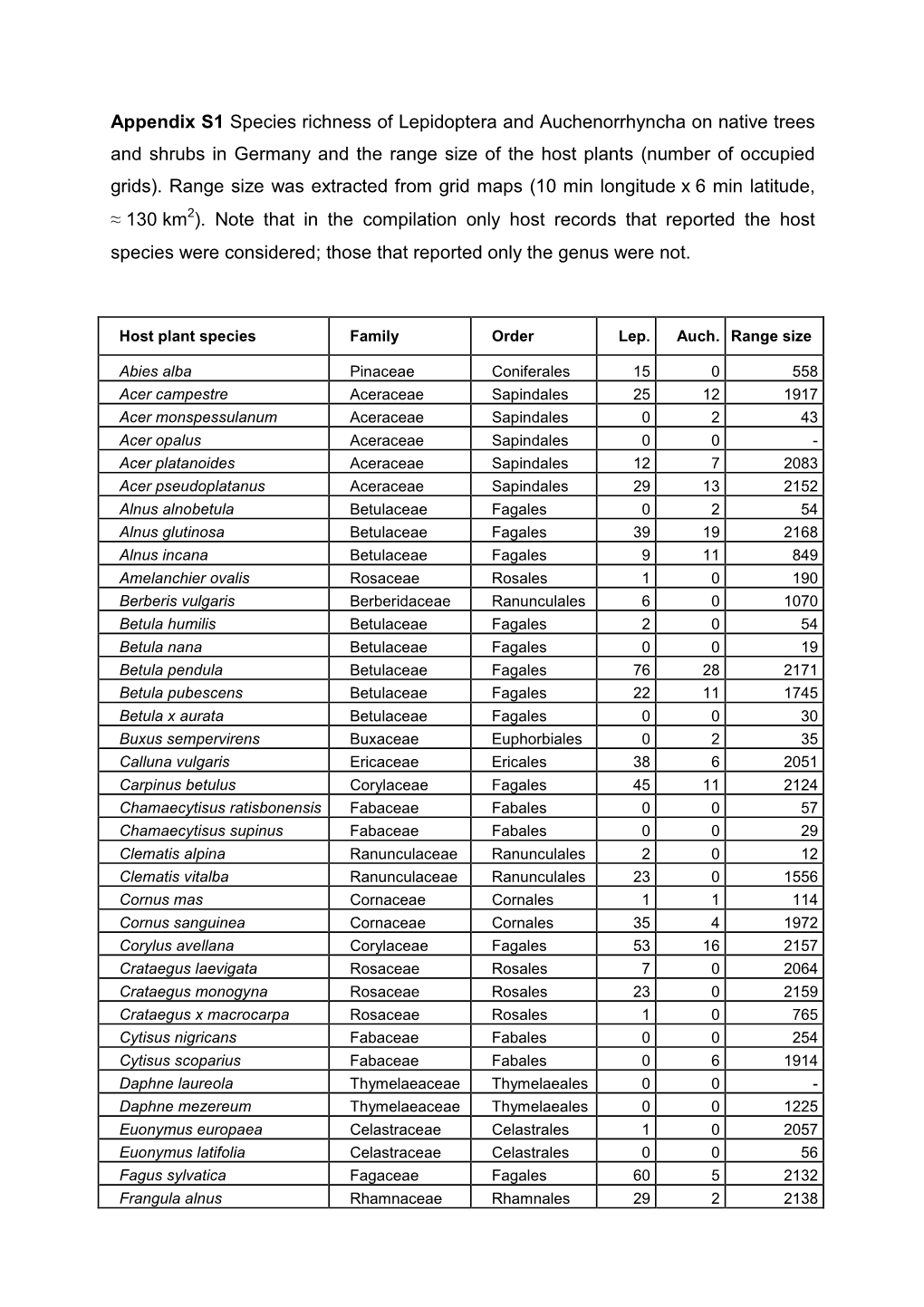 Appendix S1 Species Richness of Lepidoptera and Auchenorrhyncha on Native Trees and Shrubs in Germany and the Range Size of the Host Plants (Number of Occupied Grids)