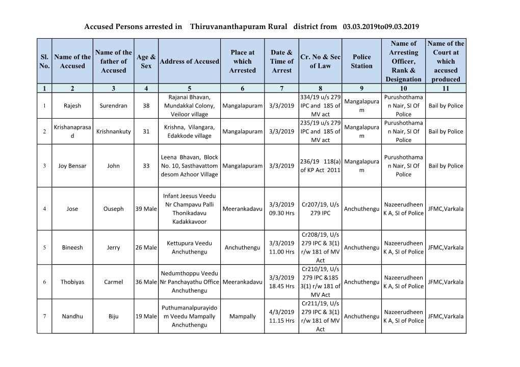 Accused Persons Arrested in Thiruvananthapuram Rural District from 03.03.2019To09.03.2019