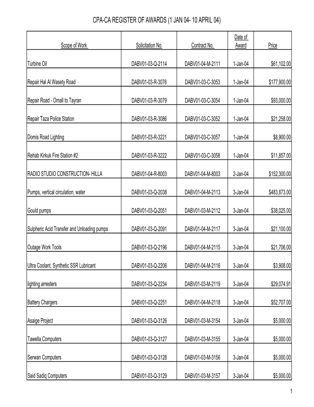 CPA Contracts Awarded