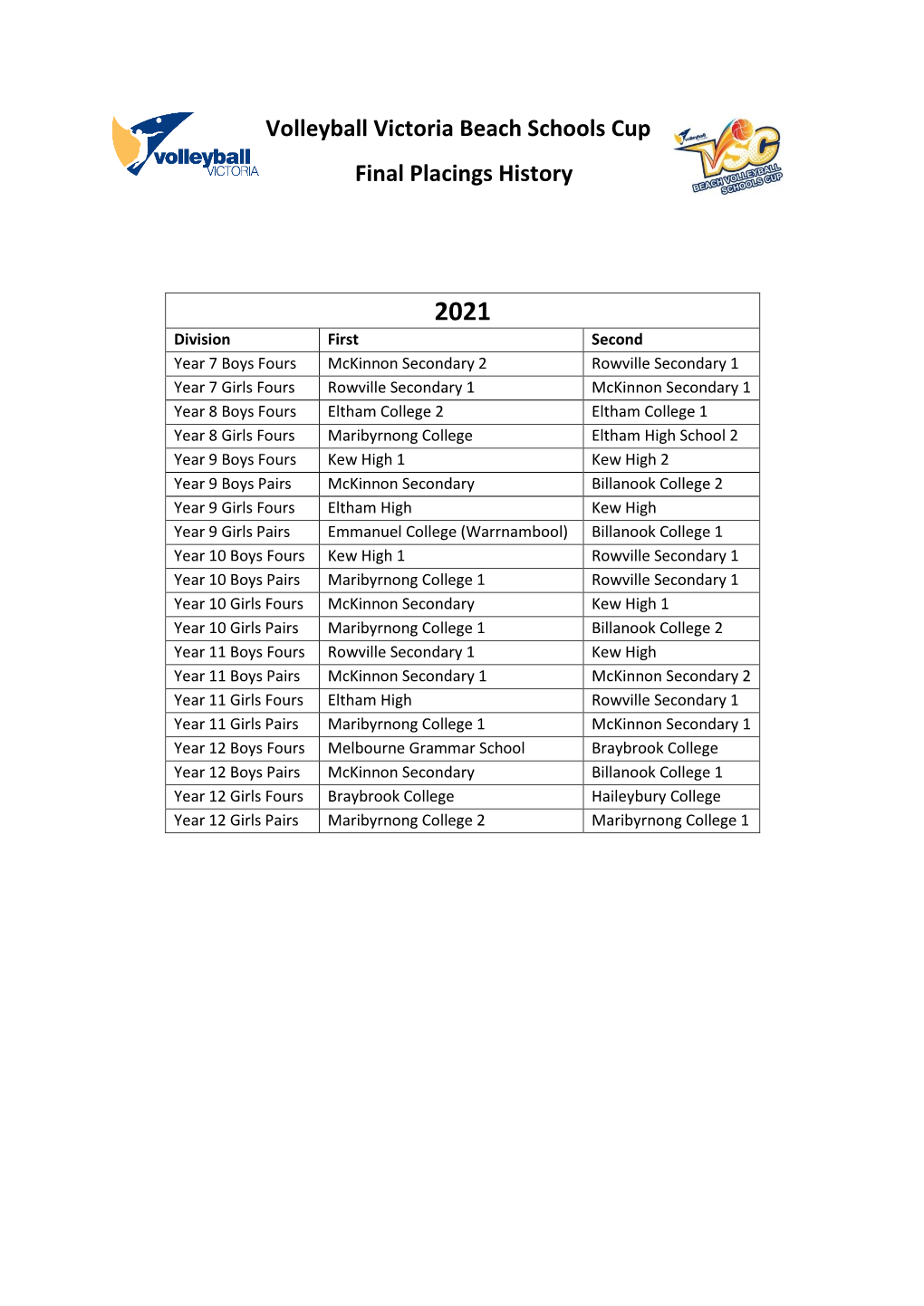 Beach Schools Cup – Finals Placings History