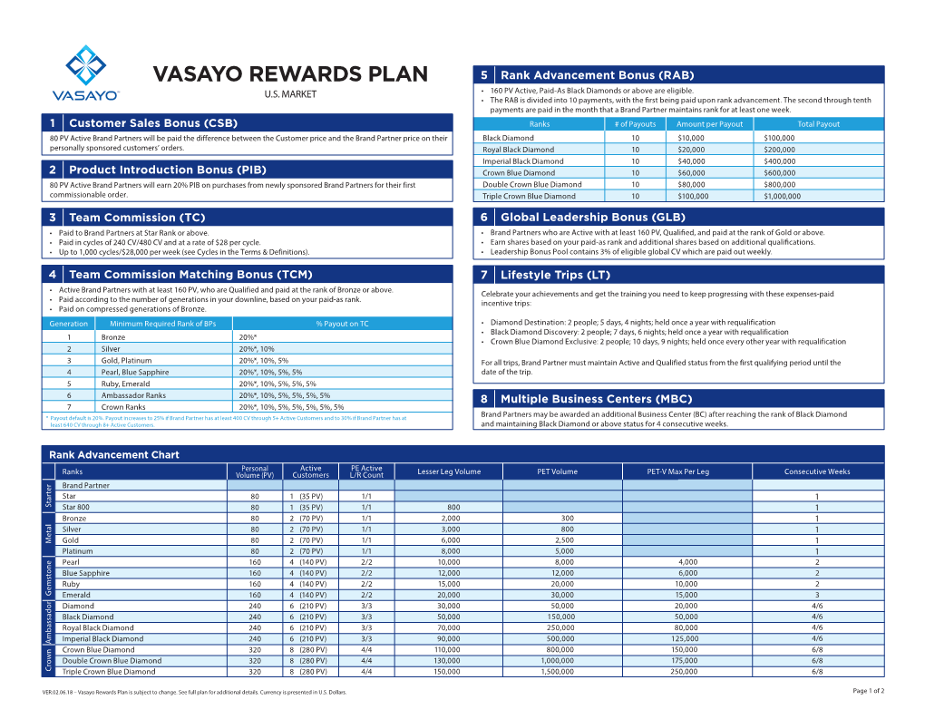 VASAYO REWARDS PLAN 5 Rank Advancement Bonus (RAB) U.S