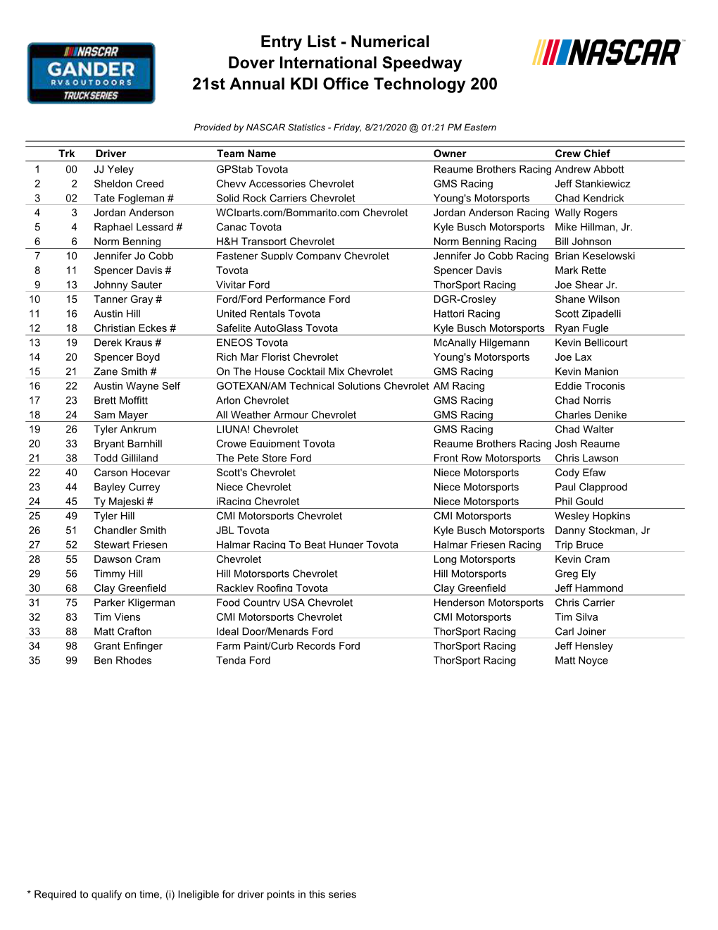 Entry List - Numerical Dover International Speedway 21St Annual KDI Office Technology 200