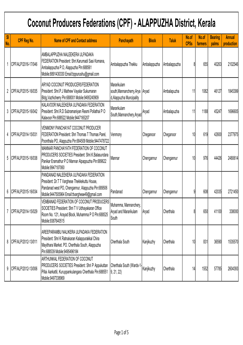 Coconut Producers Federations (CPF) - ALAPPUZHA District, Kerala