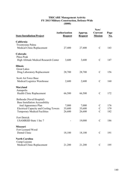 TRICARE Management Activity FY 2013 Military Construction, Defense-Wide ($000)