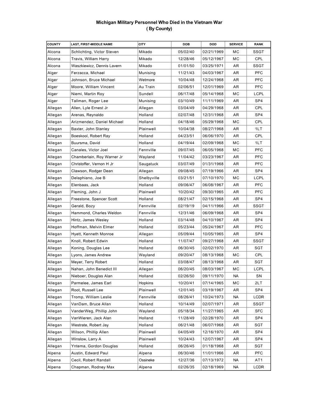 Michigan Military Personnel Who Died in the Vietnam War ( by County)