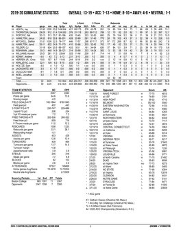 2019-20 CUMULATIVE STATISTICS Overall: 13-19 • ACC: 7-13