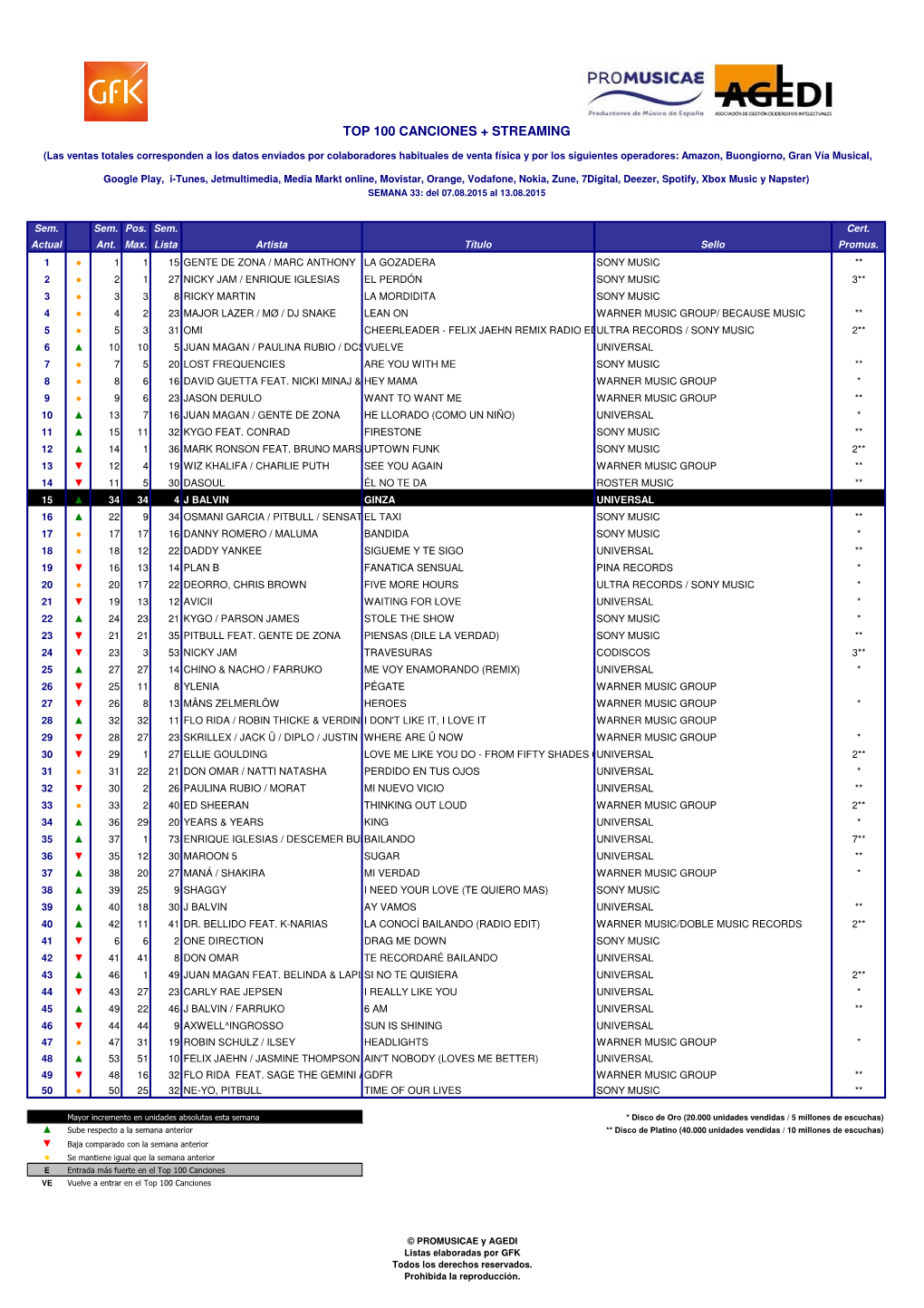 Top 100 Canciones + Streaming