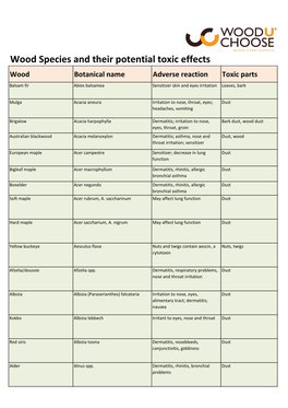 Wood Species and Their Potential Toxic Effects