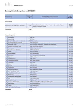 Schutzgebiete Im Burgenland Am 31.12.2019