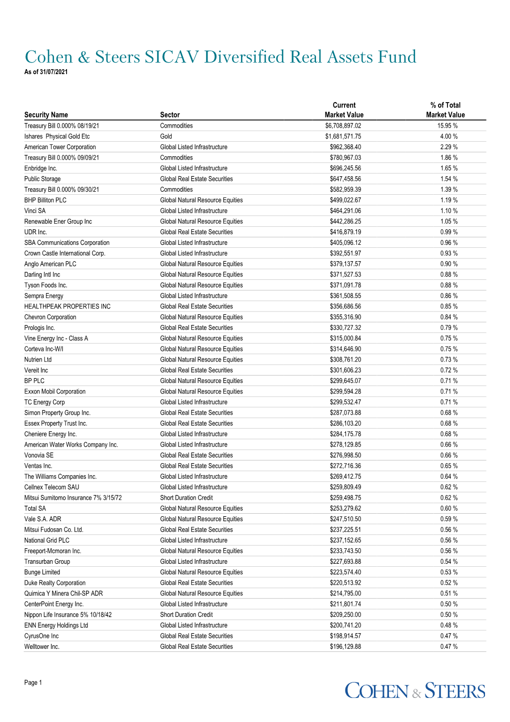 Cohen & Steers SICAV Diversified Real Assets Fund