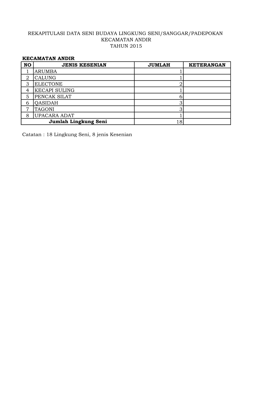 No Jenis Kesenian Jumlah Keterangan 1 Arumba 1 2