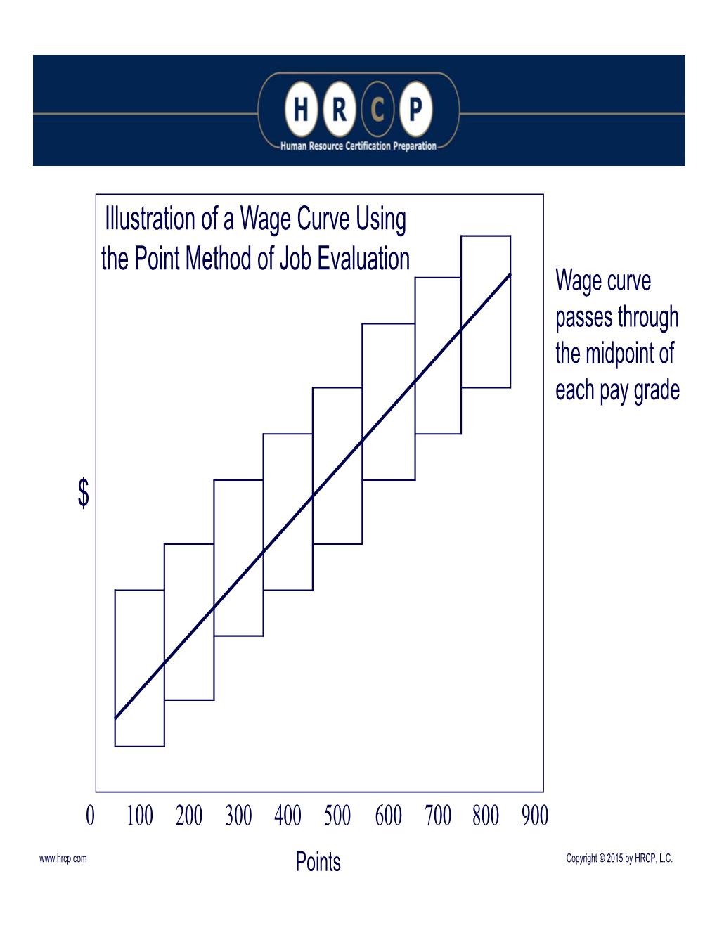 Illustration of a Wage Curve Using the Point Method of Job Evaluation Wage Curve Passes Through the Midpoint of Each Pay Grade