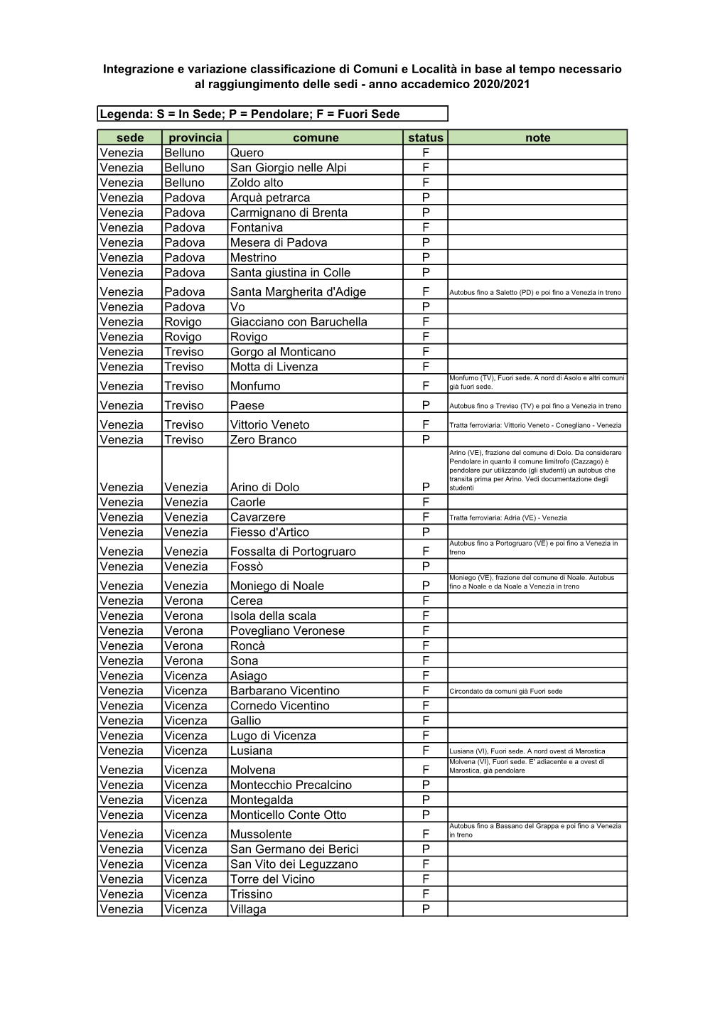 Sede Provincia Comune Status Note Venezia Belluno Quero F Venezia