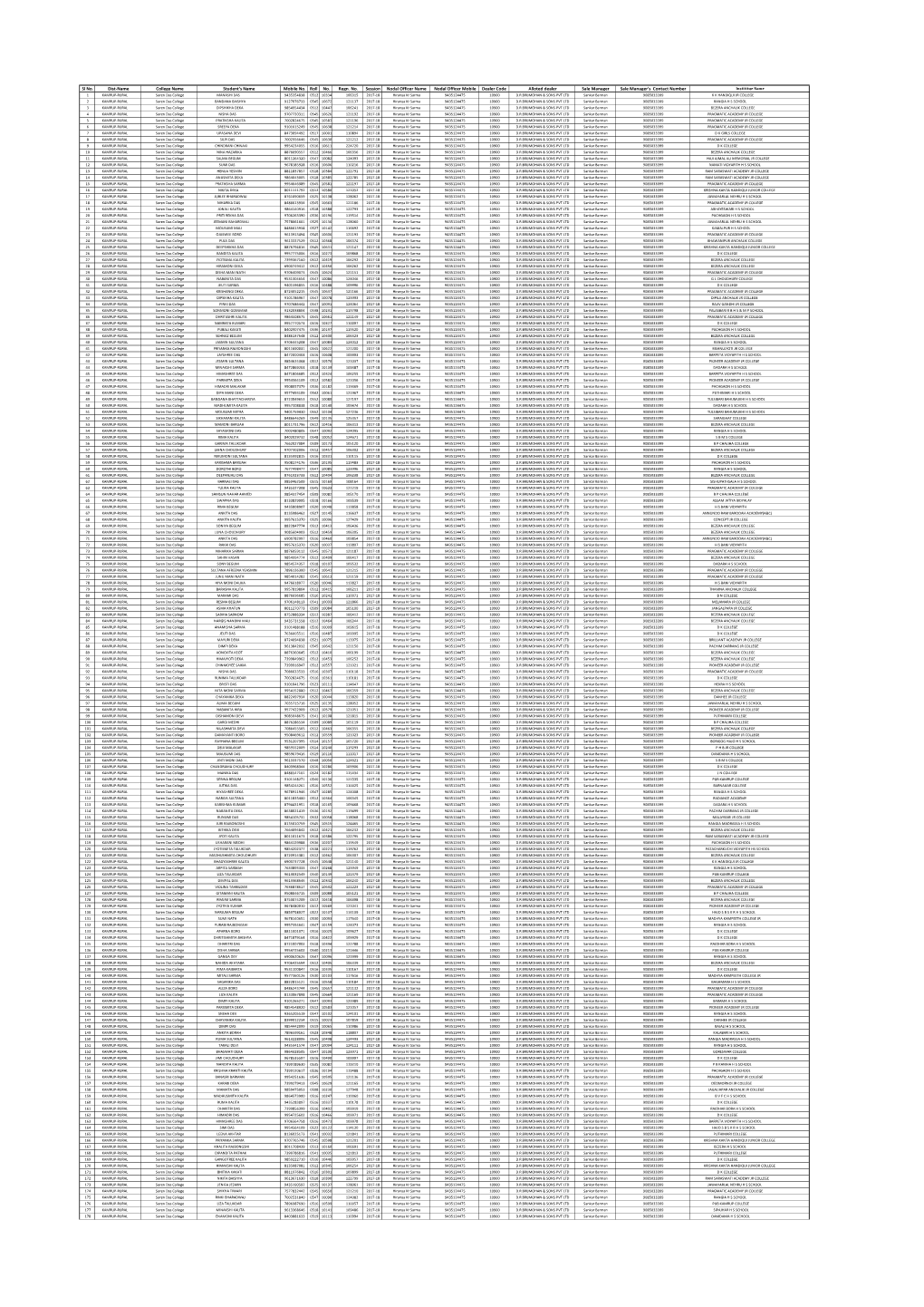 Sl No. Dist-Name College Name Student's Name Mobile No. Roll No