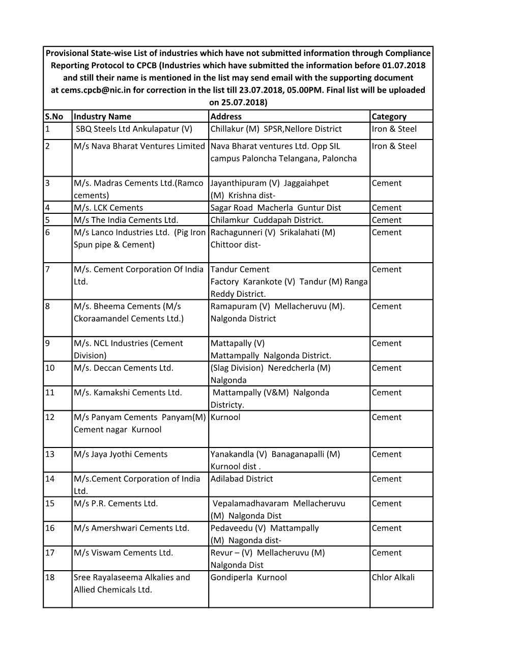 S.No Industry Name Address Category 1 SBQ Steels Ltd