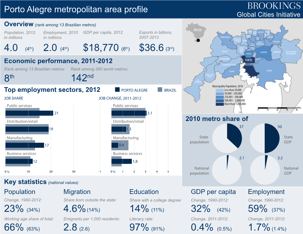 Porto Alegre Metropolitan Area Profile Global Cities Initiative Overview (Rank Among 13 Brazilian Metros)