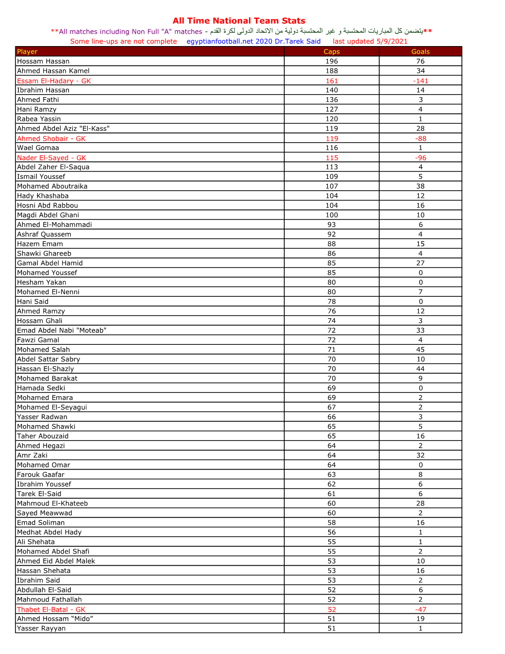 All Time National Team Stats