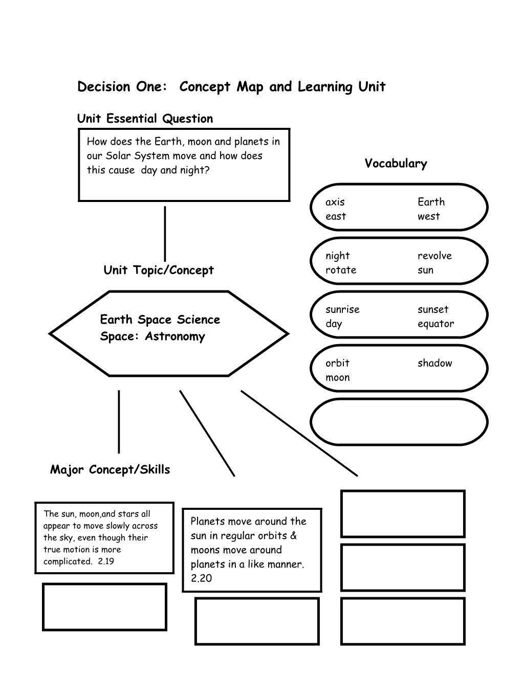 Decision One: Concept Map and Learning Unit