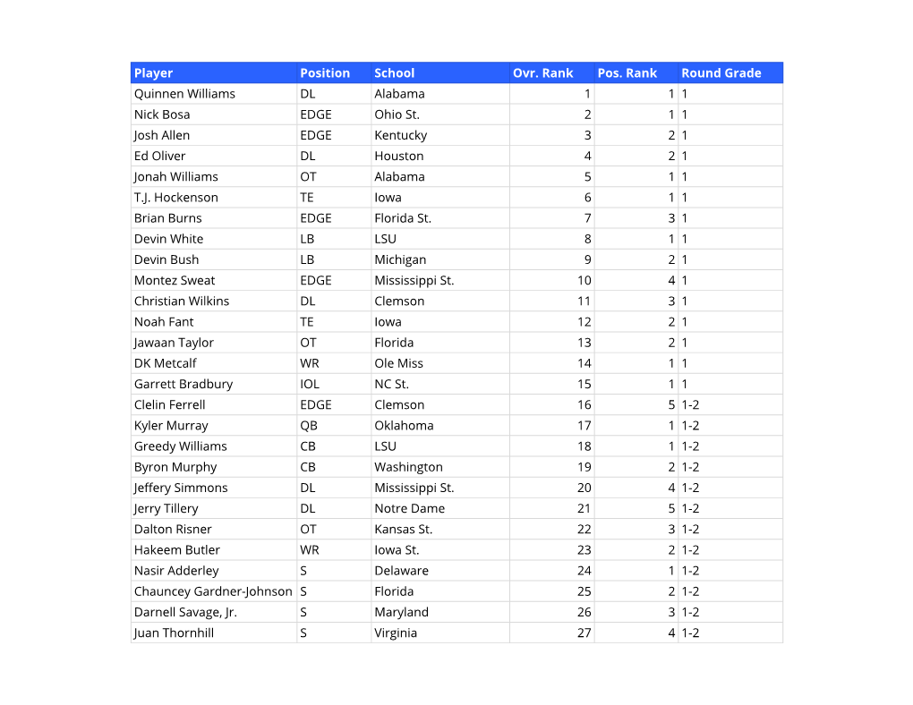 Public 2019 NFL Draft Big Board