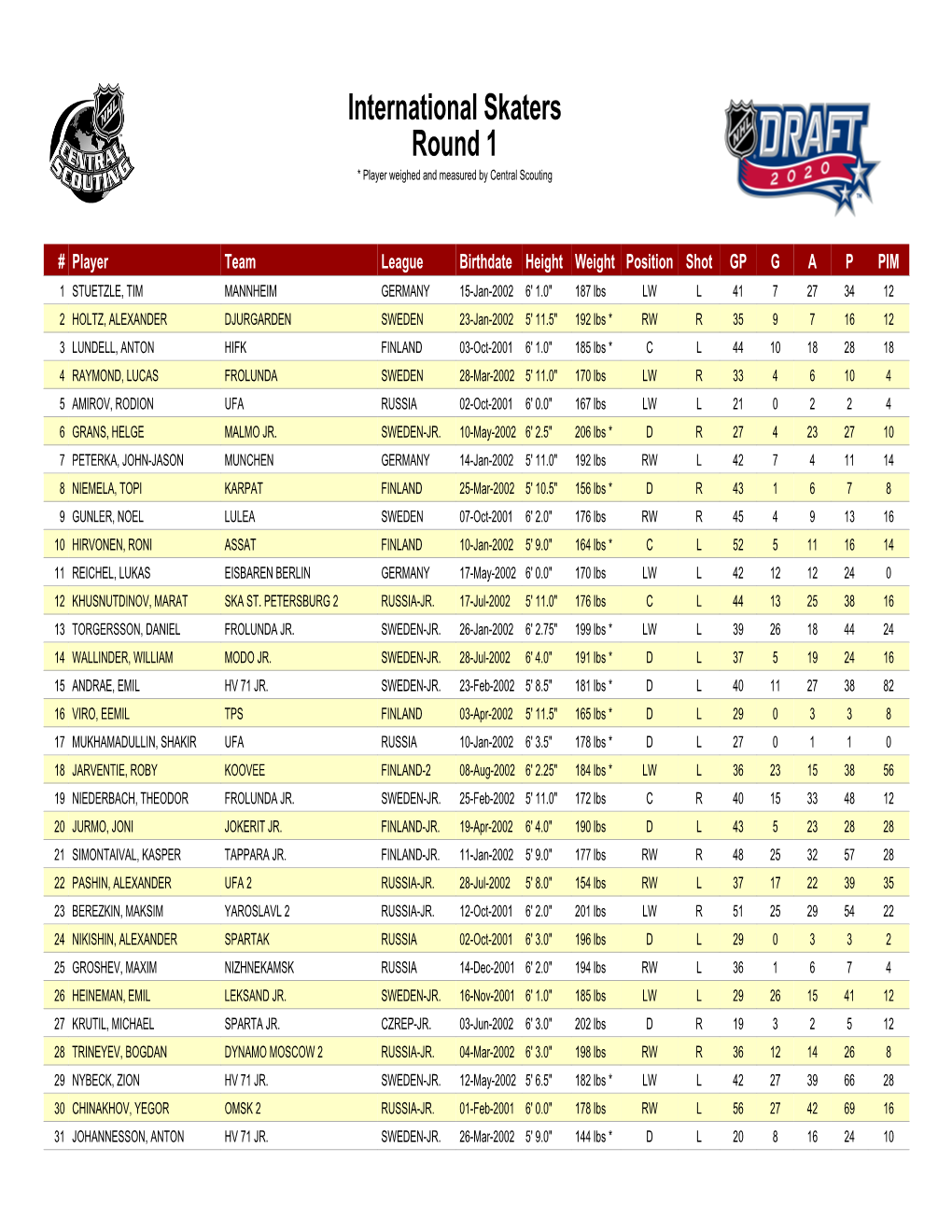 International Skaters Round 1 * Player Weighed and Measured by Central Scouting