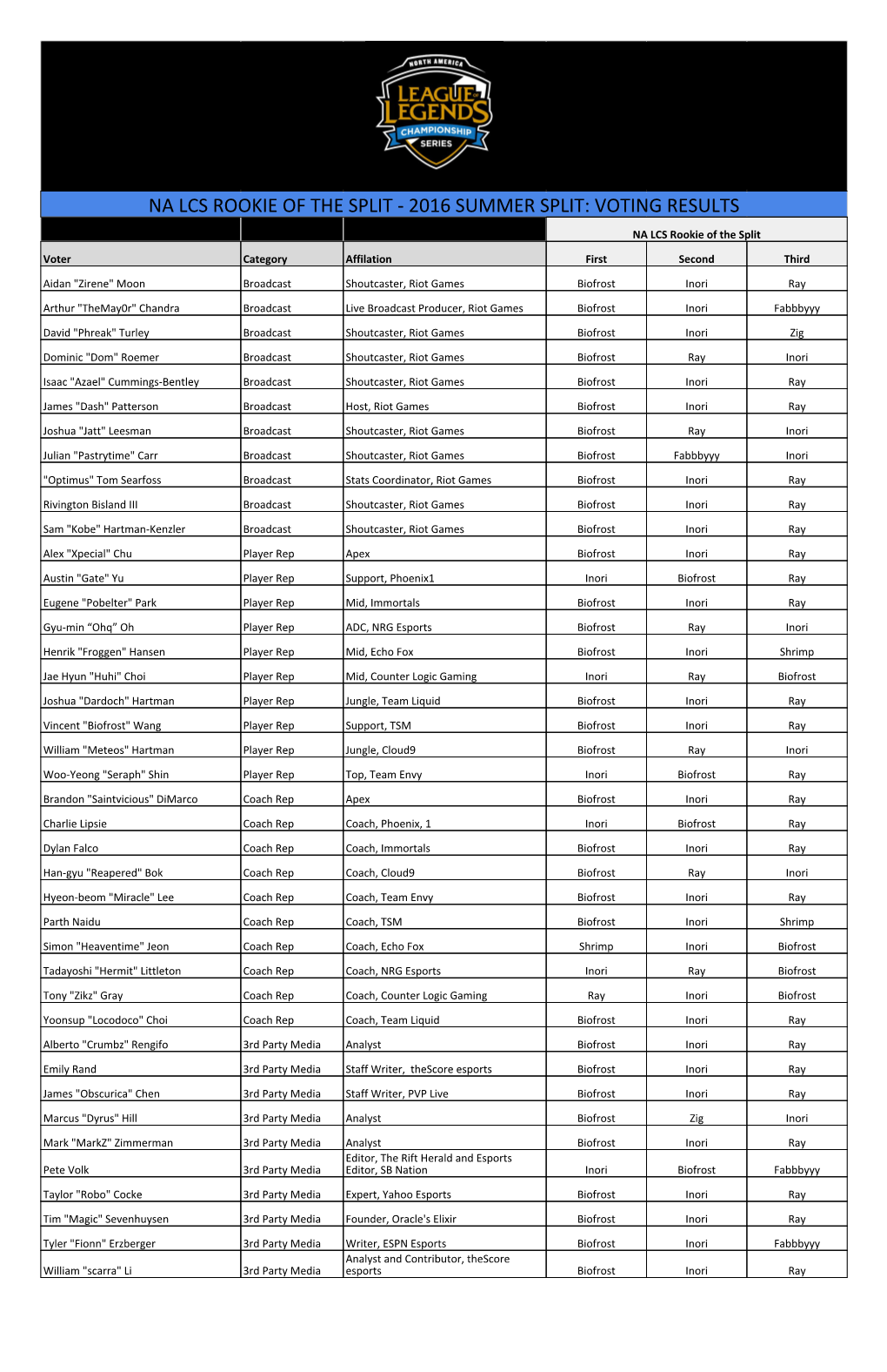 Na Lcs Rookie of the Split - 2016 Summer Split: Voting Results