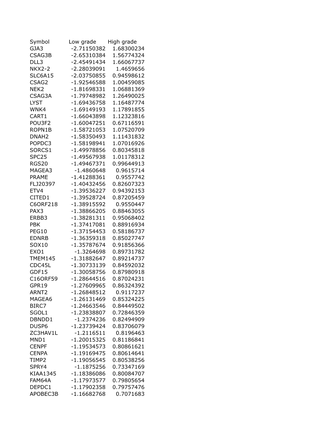 Symbol Low Grade High Grade GJA3 -2.71150382 1.68300234