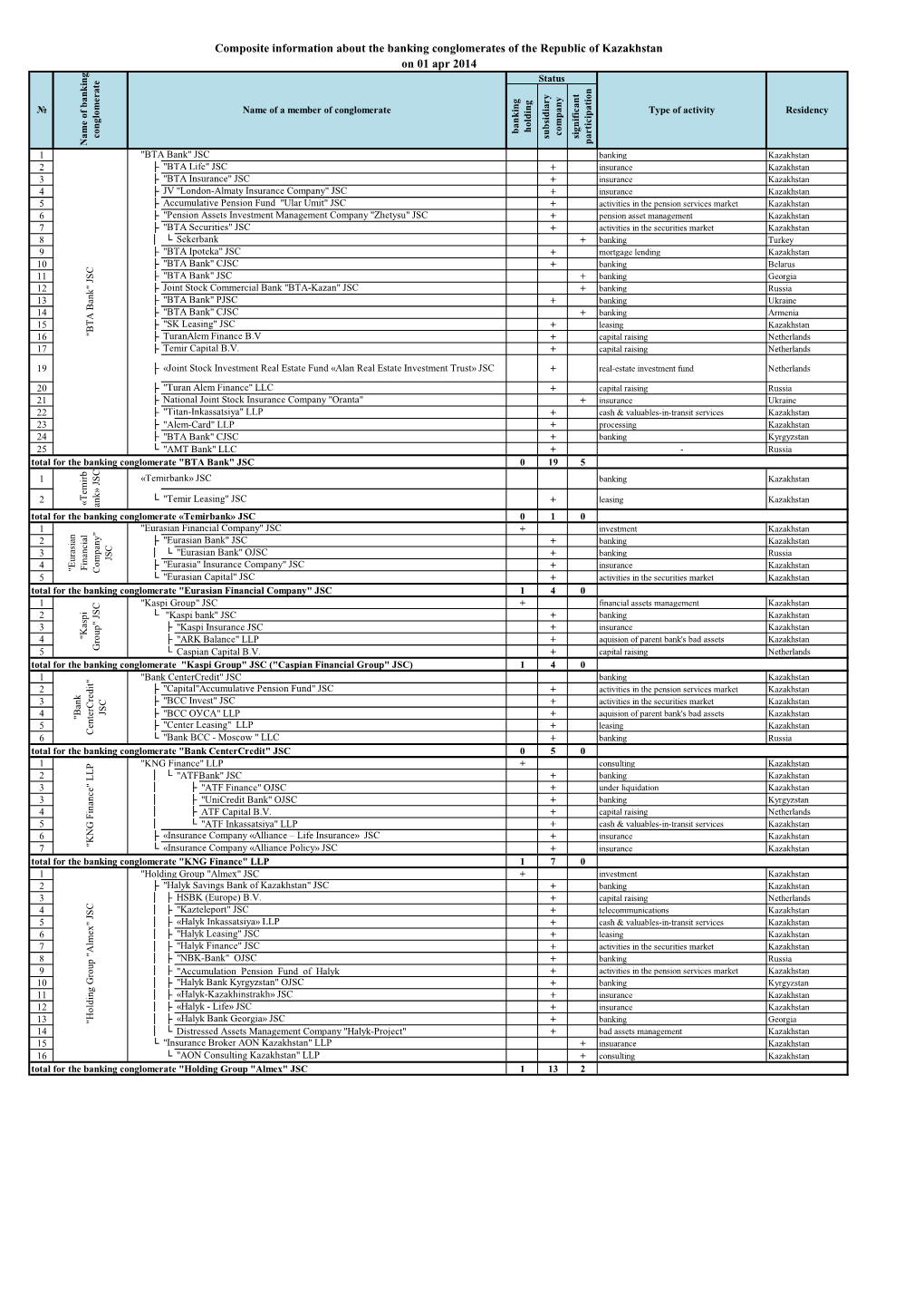 Composite Information About the Banking Conglomerates of The