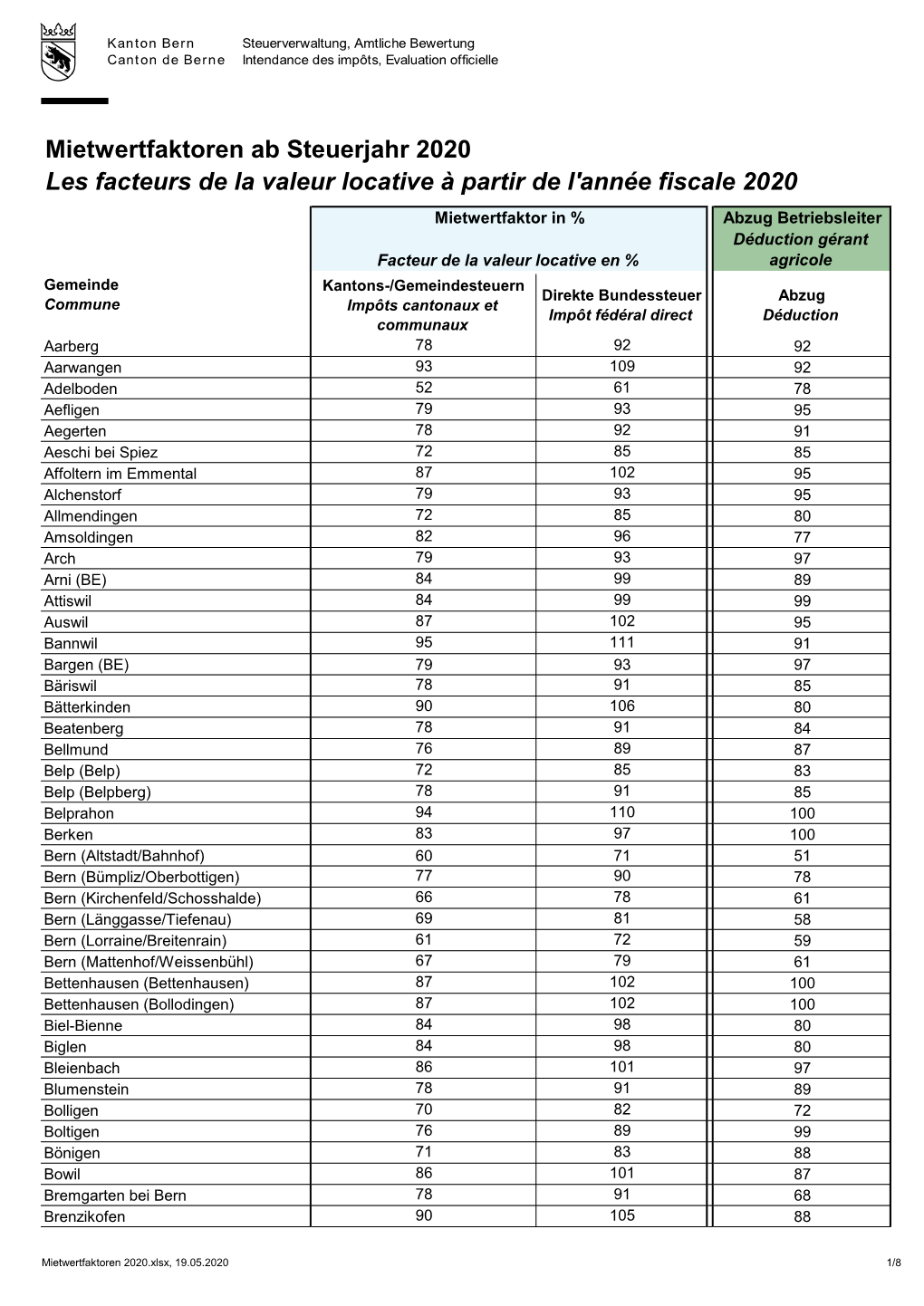 Mietwertfaktoren Ab Steuerjahr 2020 Les Facteurs De La Valeur Locative À