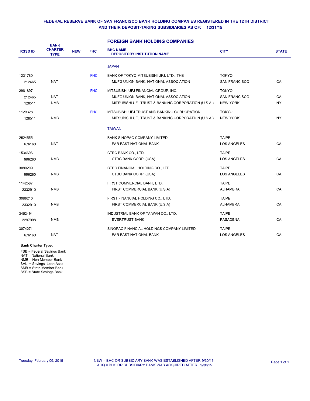 Foreign Bank Holding Companies Bank Charter Rssd Id New Fhc Bhc Name City State Type Depository Institution Name